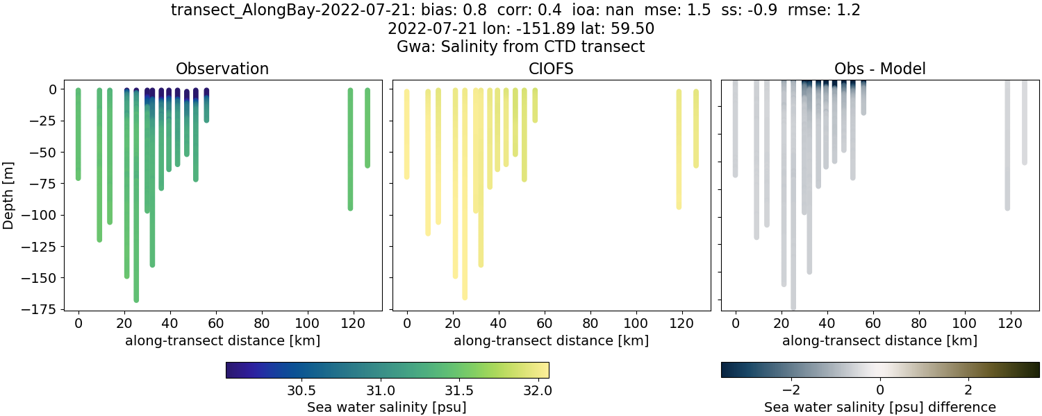 ../../../../_images/ctd_transects_gwa_transect_AlongBay-2022-07-21_salt.png