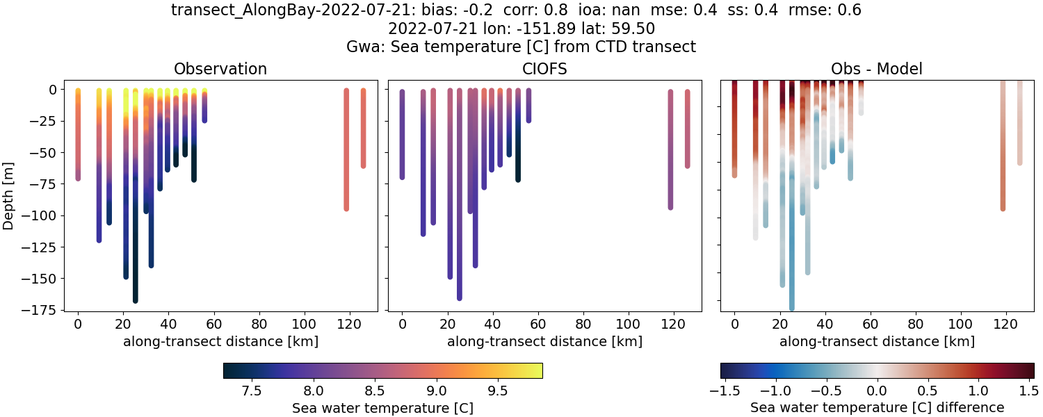 ../../../../_images/ctd_transects_gwa_transect_AlongBay-2022-07-21_temp.png