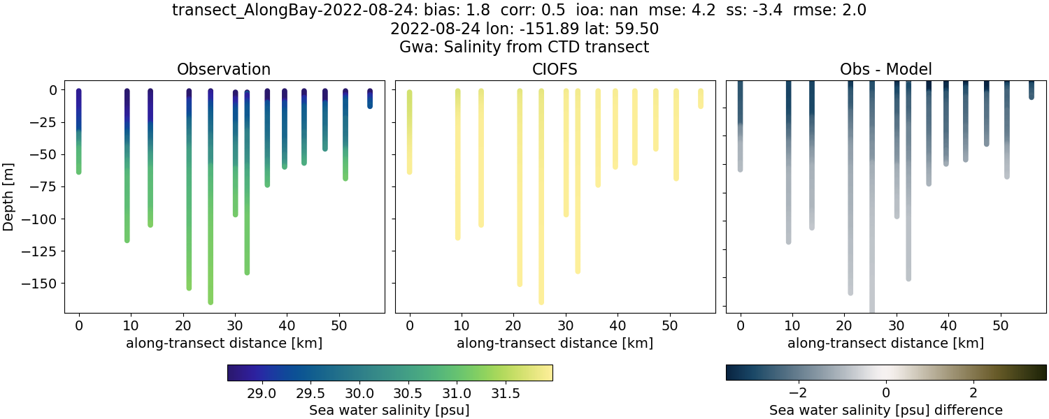 ../../../../_images/ctd_transects_gwa_transect_AlongBay-2022-08-24_salt.png