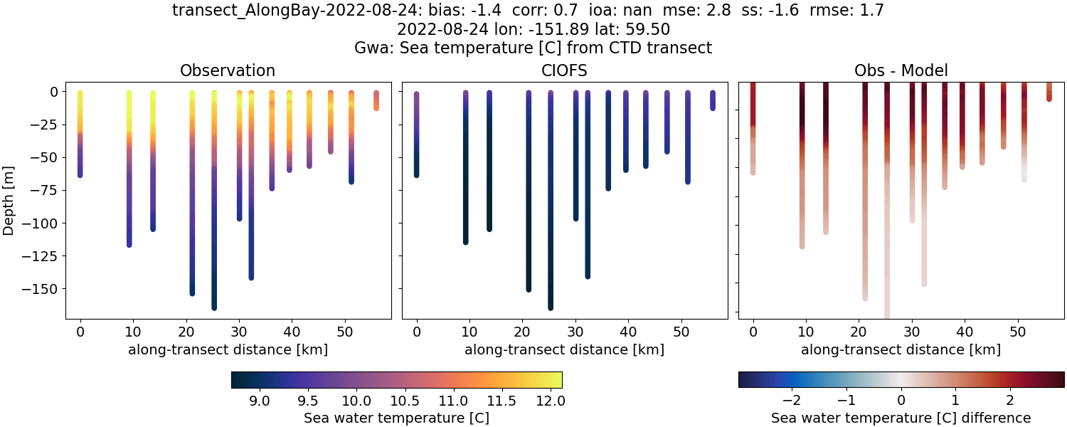 ../../../../_images/ctd_transects_gwa_transect_AlongBay-2022-08-24_temp.png