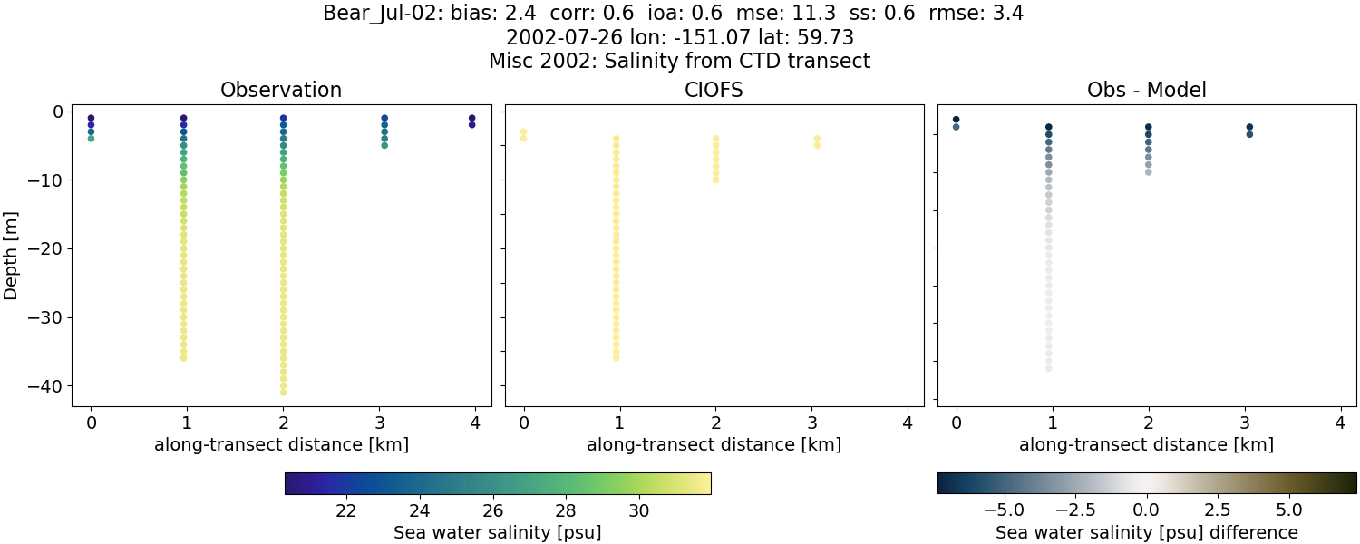 ../../../../_images/ctd_transects_misc_2002_Bear_Jul-02_salt.png