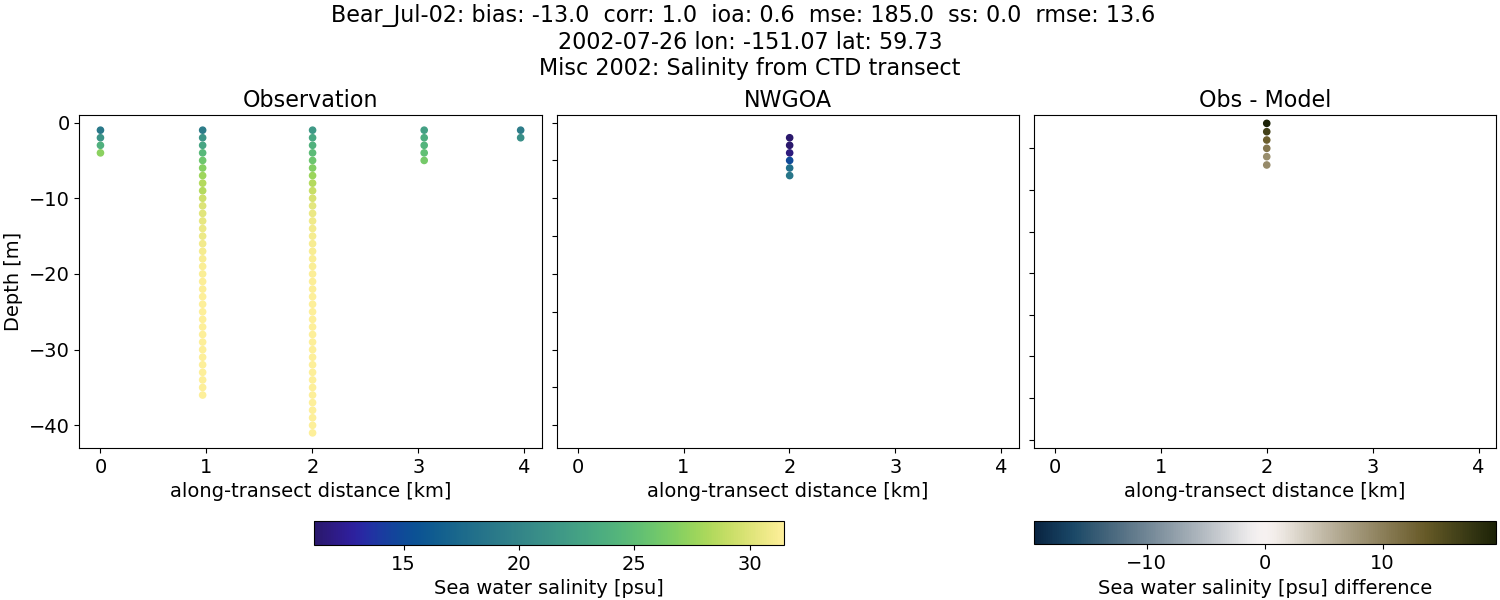 ../../../../_images/ctd_transects_misc_2002_Bear_Jul-02_salt1.png