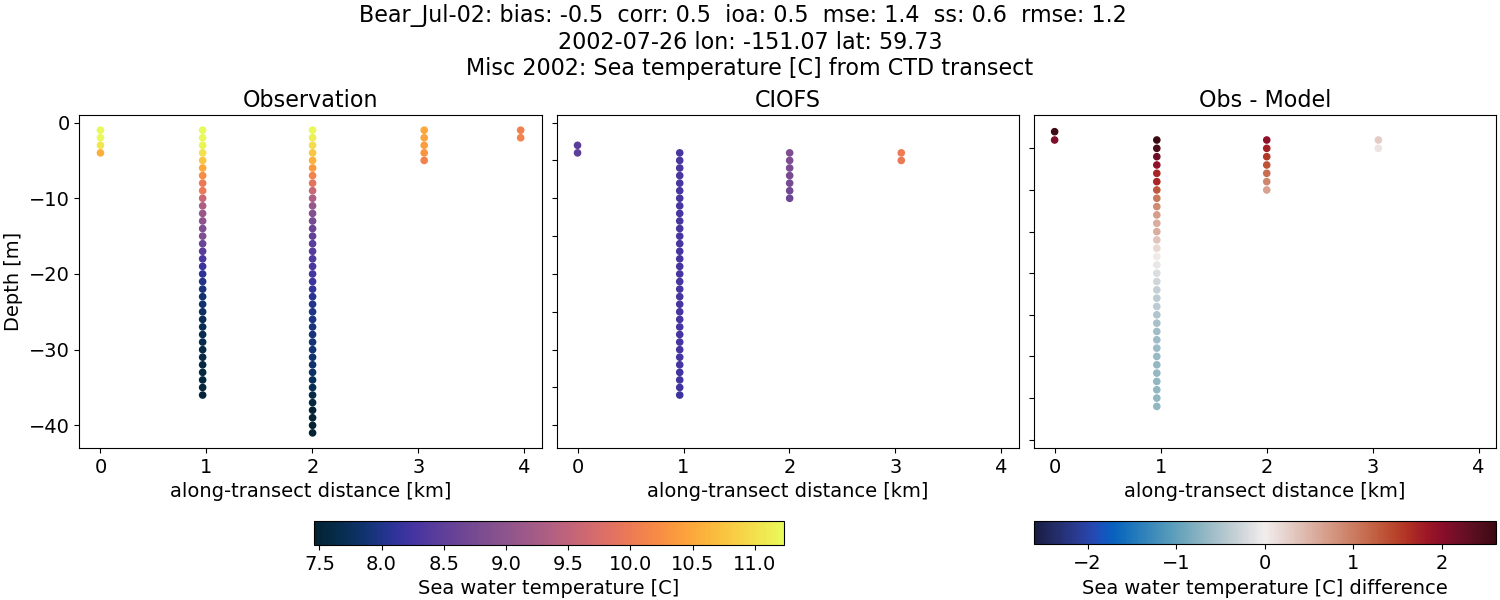 ../../../../_images/ctd_transects_misc_2002_Bear_Jul-02_temp.png