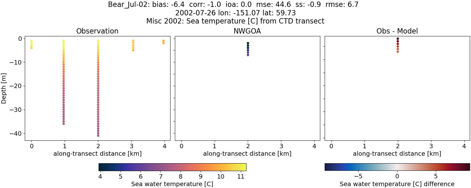 ../../../../_images/ctd_transects_misc_2002_Bear_Jul-02_temp1.png