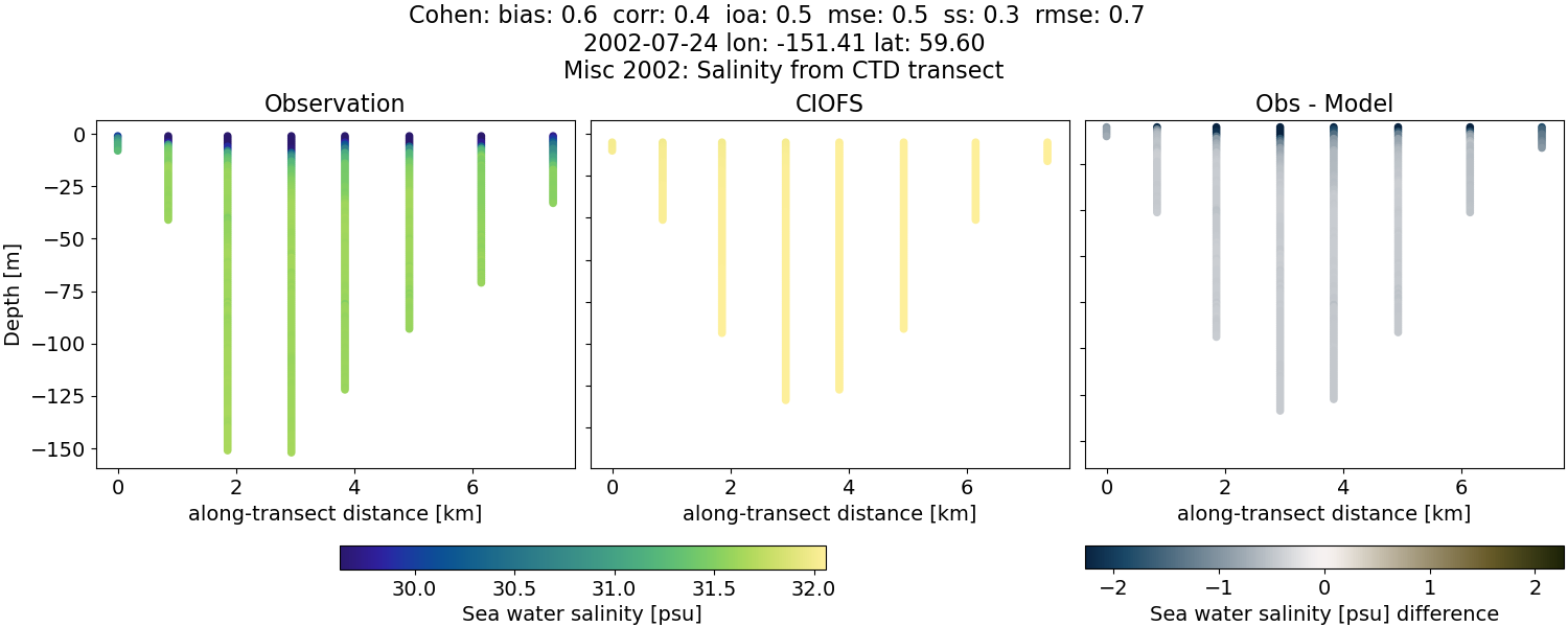 ../../../../_images/ctd_transects_misc_2002_Cohen_salt.png