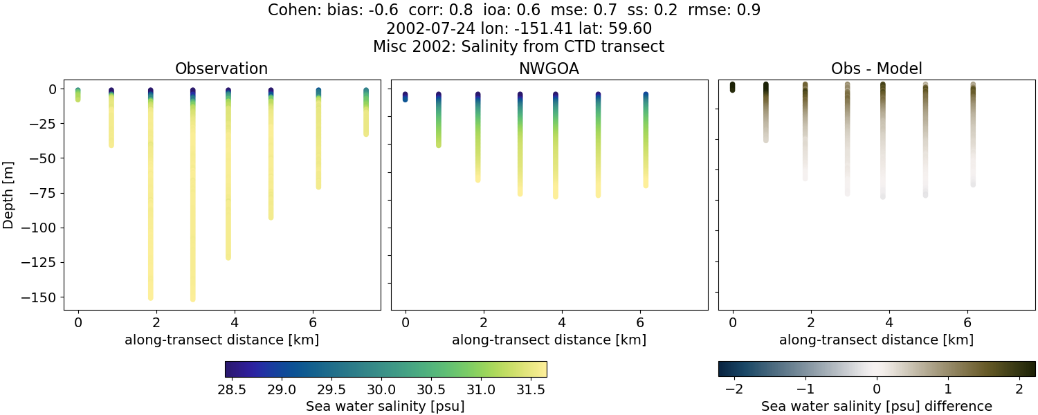 ../../../../_images/ctd_transects_misc_2002_Cohen_salt1.png