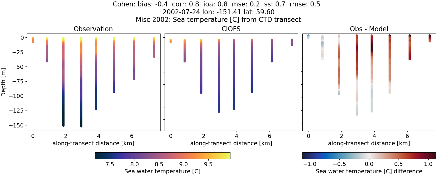 ../../../../_images/ctd_transects_misc_2002_Cohen_temp.png