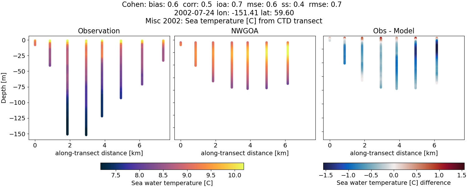 ../../../../_images/ctd_transects_misc_2002_Cohen_temp1.png