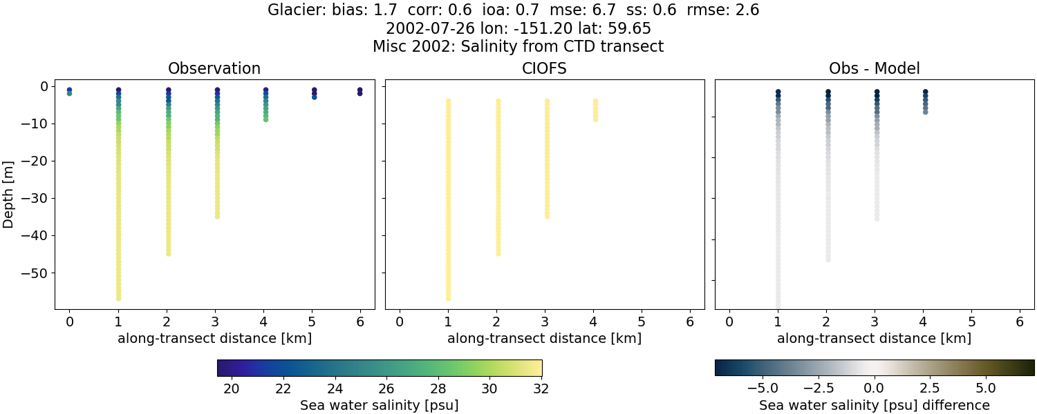 ../../../../_images/ctd_transects_misc_2002_Glacier_salt.png