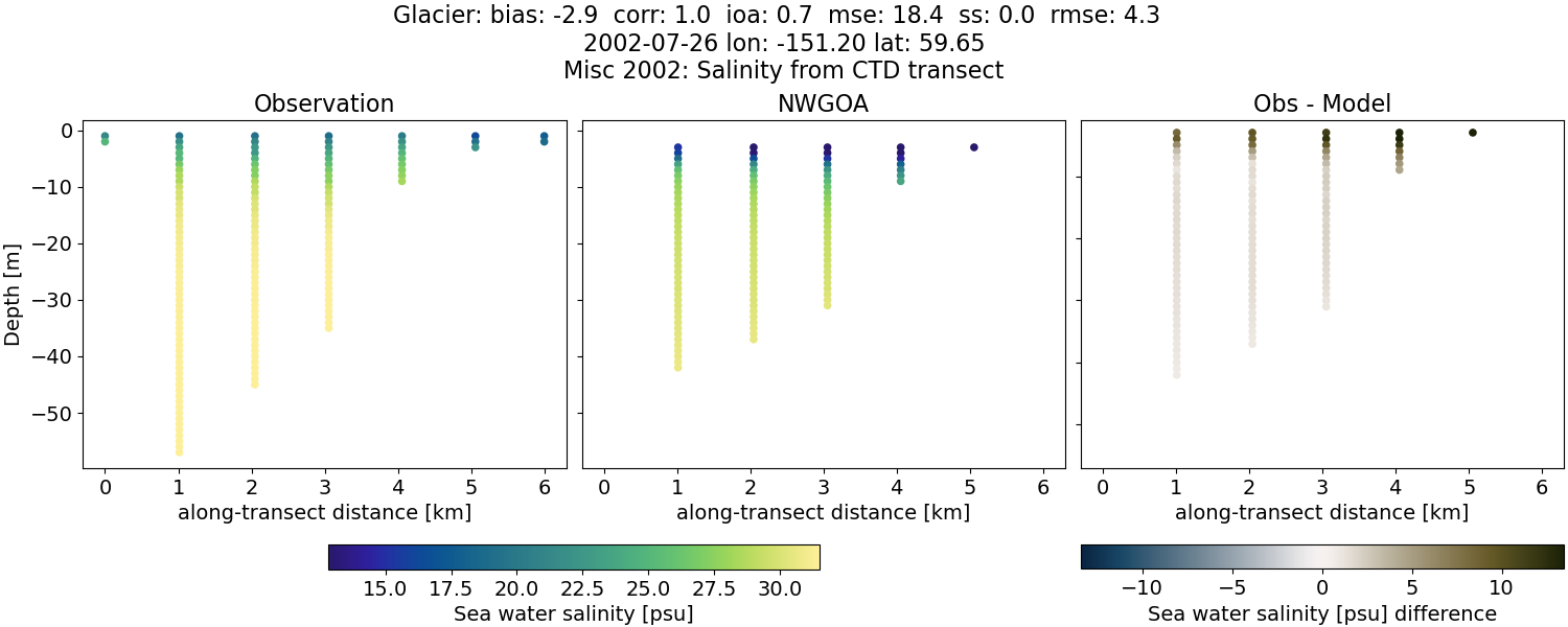 ../../../../_images/ctd_transects_misc_2002_Glacier_salt1.png