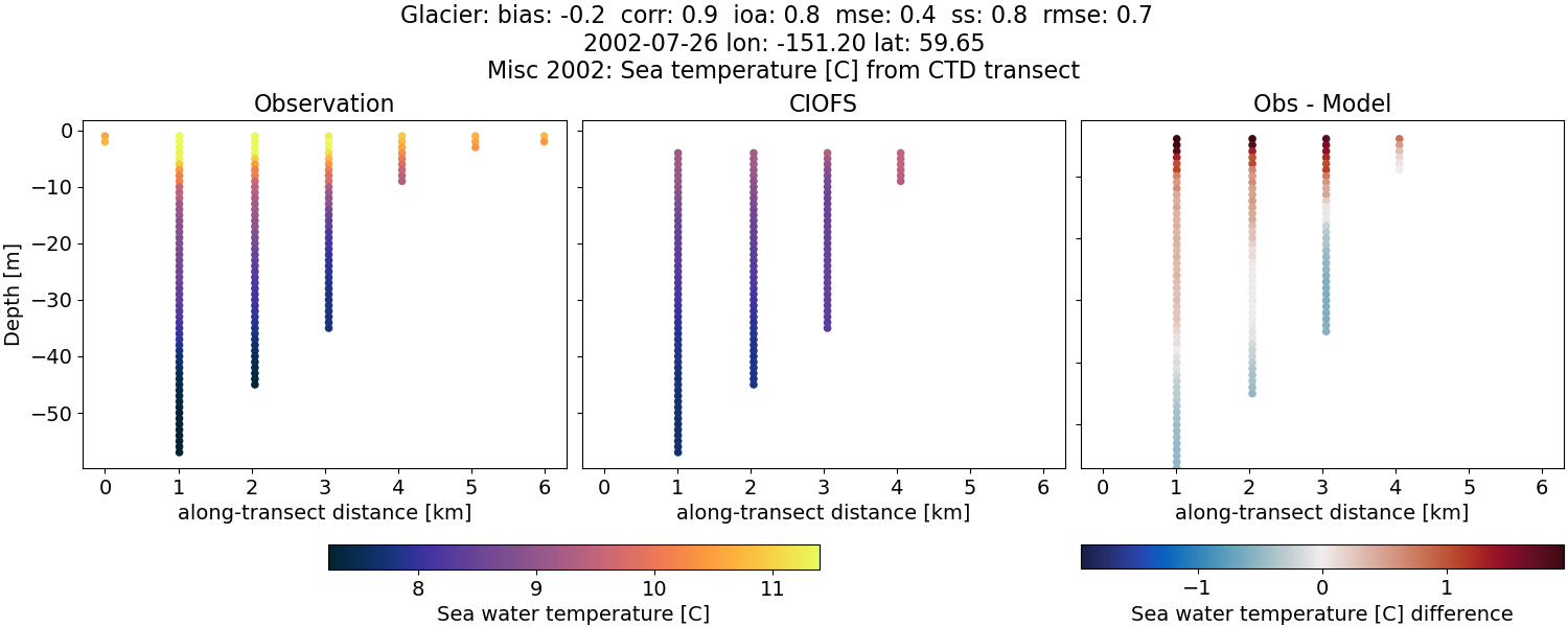 ../../../../_images/ctd_transects_misc_2002_Glacier_temp.png