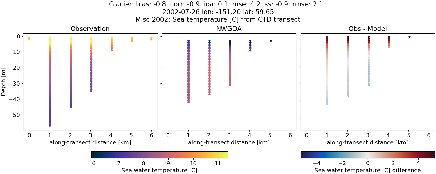 ../../../../_images/ctd_transects_misc_2002_Glacier_temp1.png