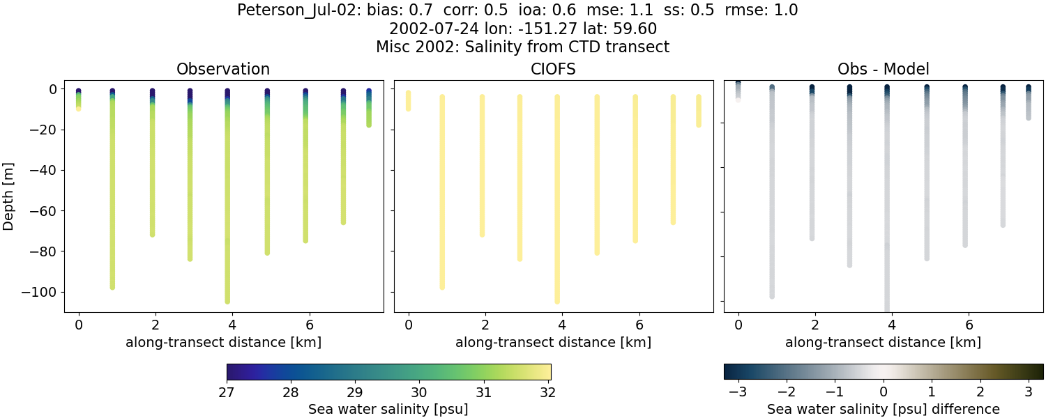 ../../../../_images/ctd_transects_misc_2002_Peterson_Jul-02_salt.png