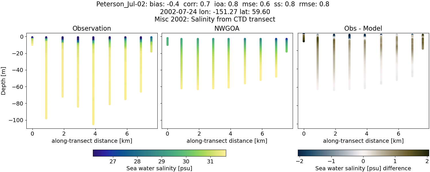 ../../../../_images/ctd_transects_misc_2002_Peterson_Jul-02_salt1.png