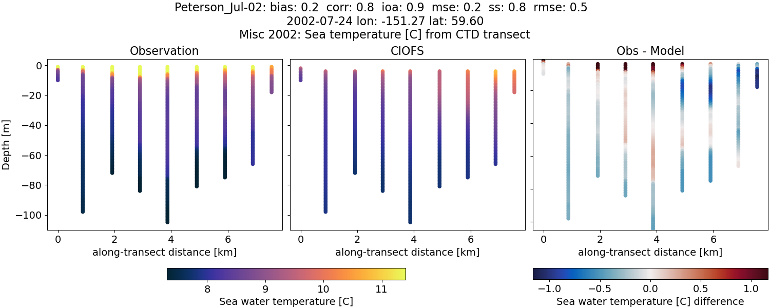 ../../../../_images/ctd_transects_misc_2002_Peterson_Jul-02_temp.png