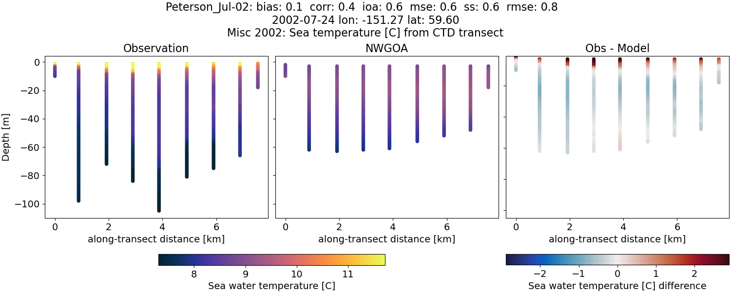 ../../../../_images/ctd_transects_misc_2002_Peterson_Jul-02_temp1.png