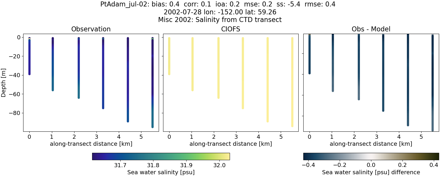 ../../../../_images/ctd_transects_misc_2002_PtAdam_jul-02_salt.png