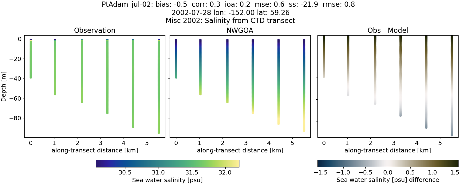 ../../../../_images/ctd_transects_misc_2002_PtAdam_jul-02_salt1.png