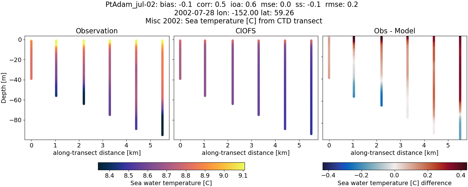 ../../../../_images/ctd_transects_misc_2002_PtAdam_jul-02_temp.png