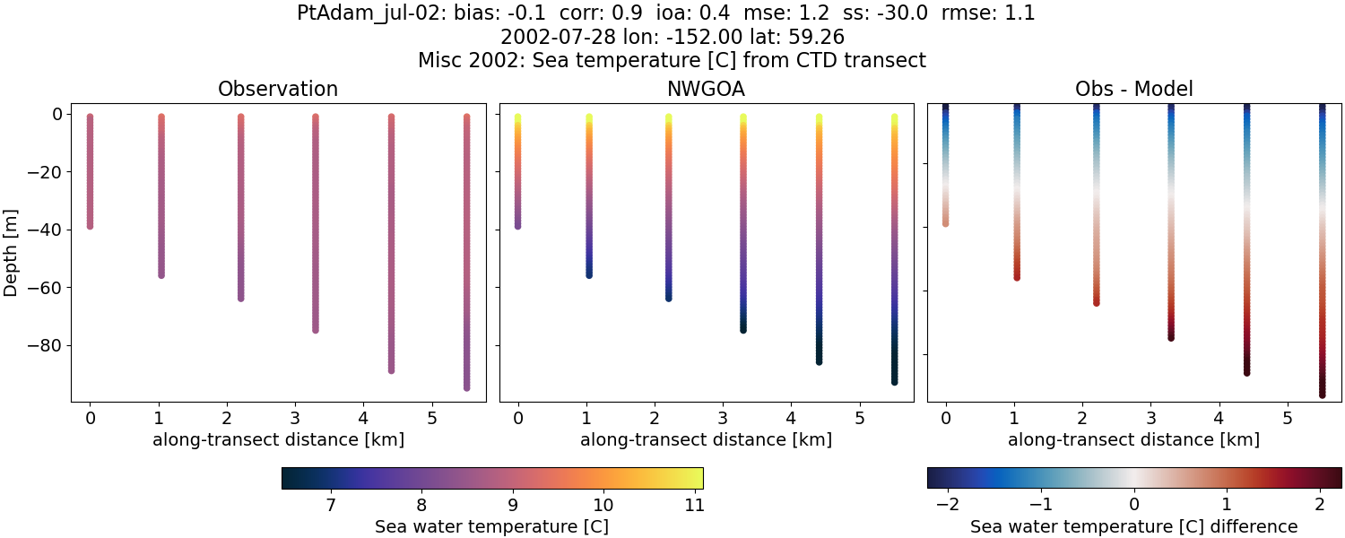 ../../../../_images/ctd_transects_misc_2002_PtAdam_jul-02_temp1.png