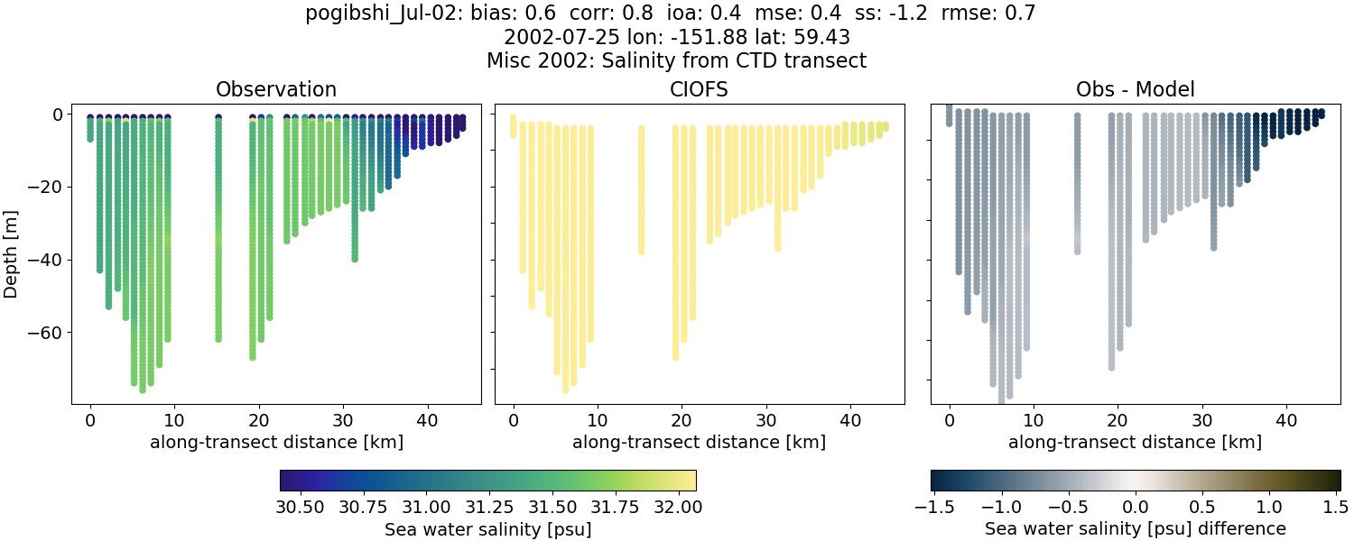 ../../../../_images/ctd_transects_misc_2002_pogibshi_Jul-02_salt.png