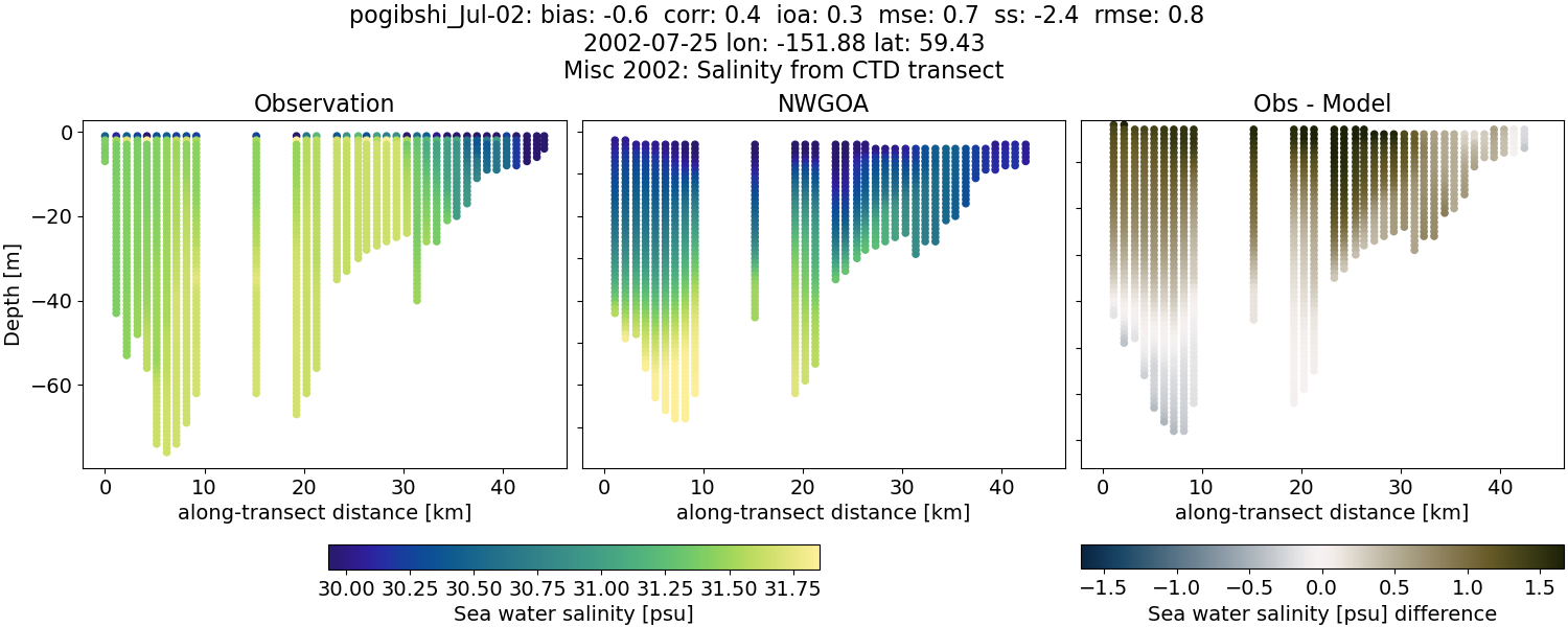 ../../../../_images/ctd_transects_misc_2002_pogibshi_Jul-02_salt1.png