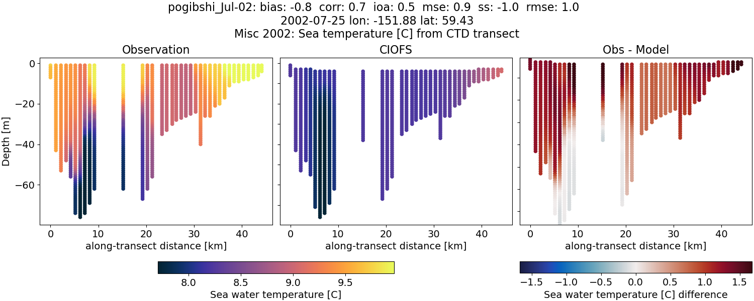 ../../../../_images/ctd_transects_misc_2002_pogibshi_Jul-02_temp.png