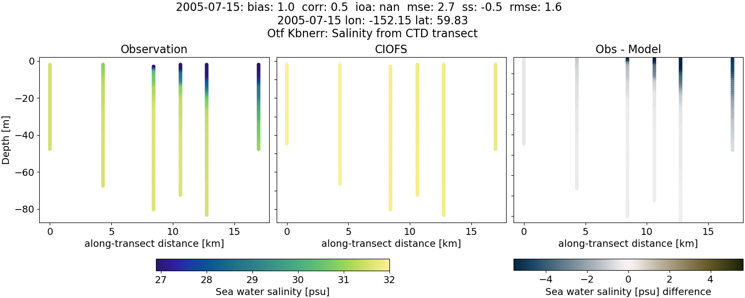 ../_images/ctd_transects_otf_kbnerr_2005-07-15_salt.png