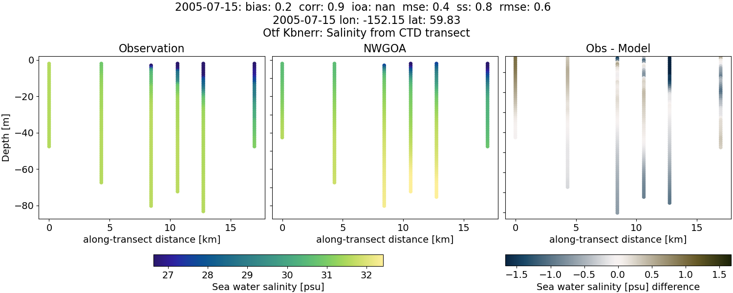 ../_images/ctd_transects_otf_kbnerr_2005-07-15_salt1.png