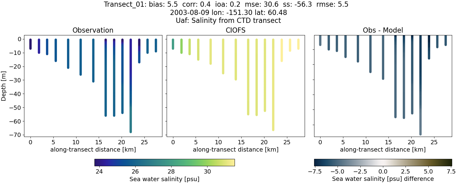 ../../../../_images/ctd_transects_uaf_Transect_01_salt.png