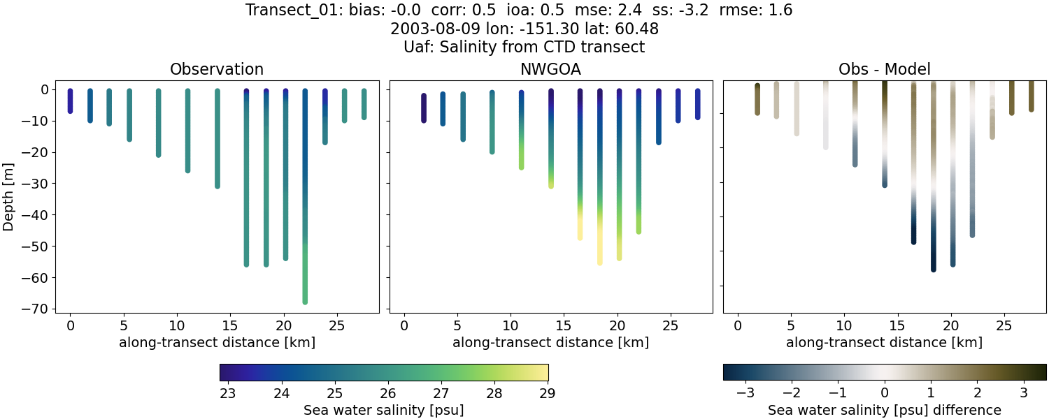 ../../../../_images/ctd_transects_uaf_Transect_01_salt1.png