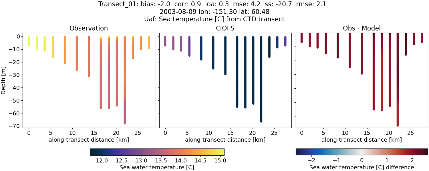 ../../../../_images/ctd_transects_uaf_Transect_01_temp.png