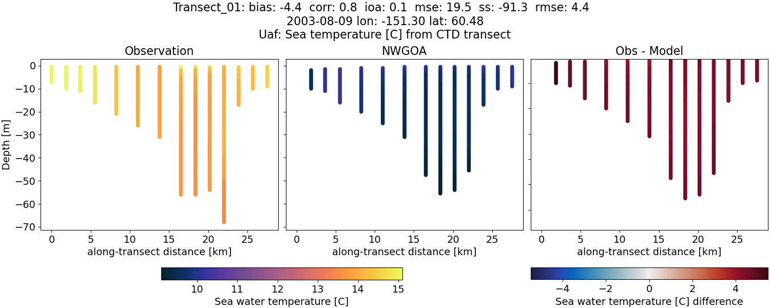 ../../../../_images/ctd_transects_uaf_Transect_01_temp1.png