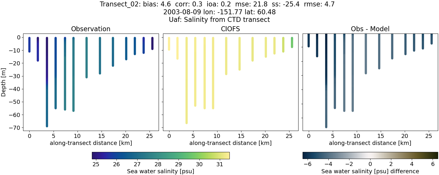 ../../../../_images/ctd_transects_uaf_Transect_02_salt.png