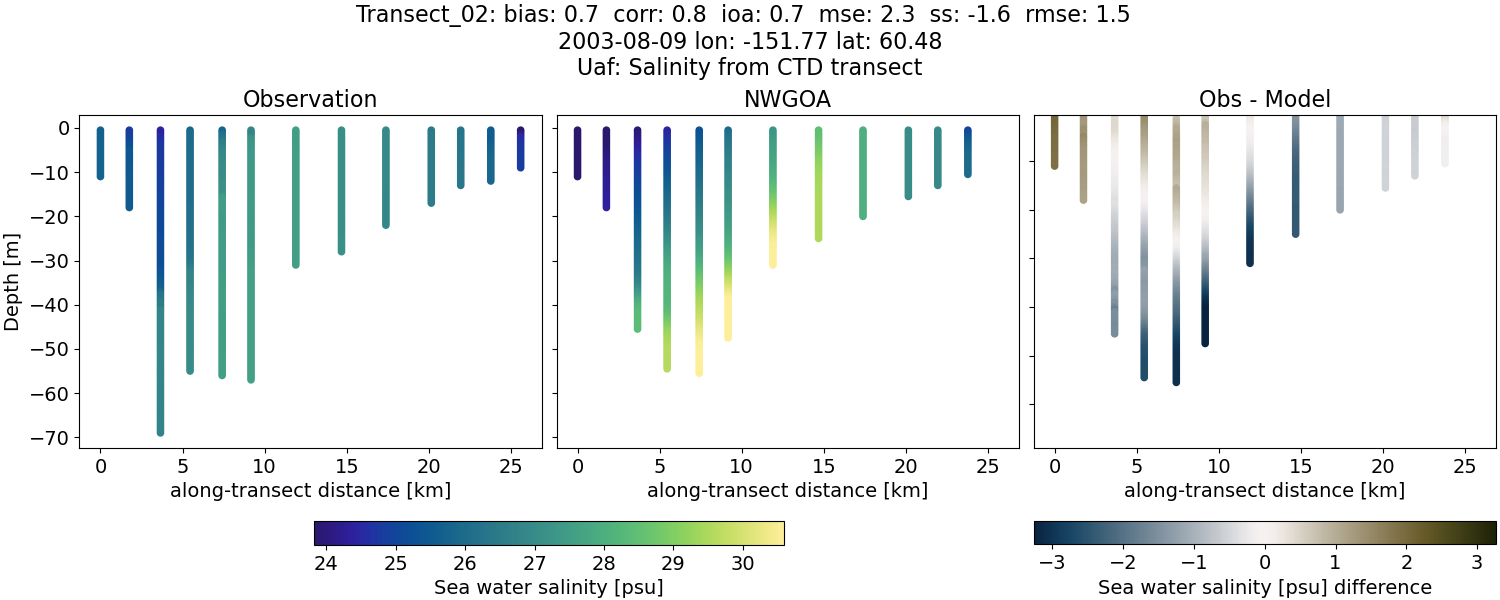 ../../../../_images/ctd_transects_uaf_Transect_02_salt1.png