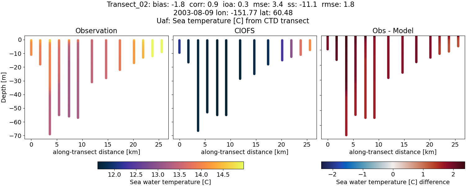 ../../../../_images/ctd_transects_uaf_Transect_02_temp.png