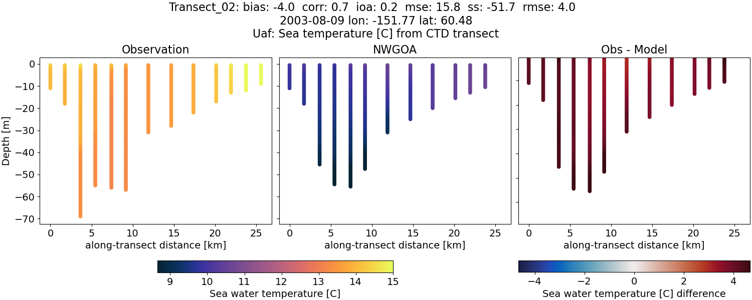 ../../../../_images/ctd_transects_uaf_Transect_02_temp1.png