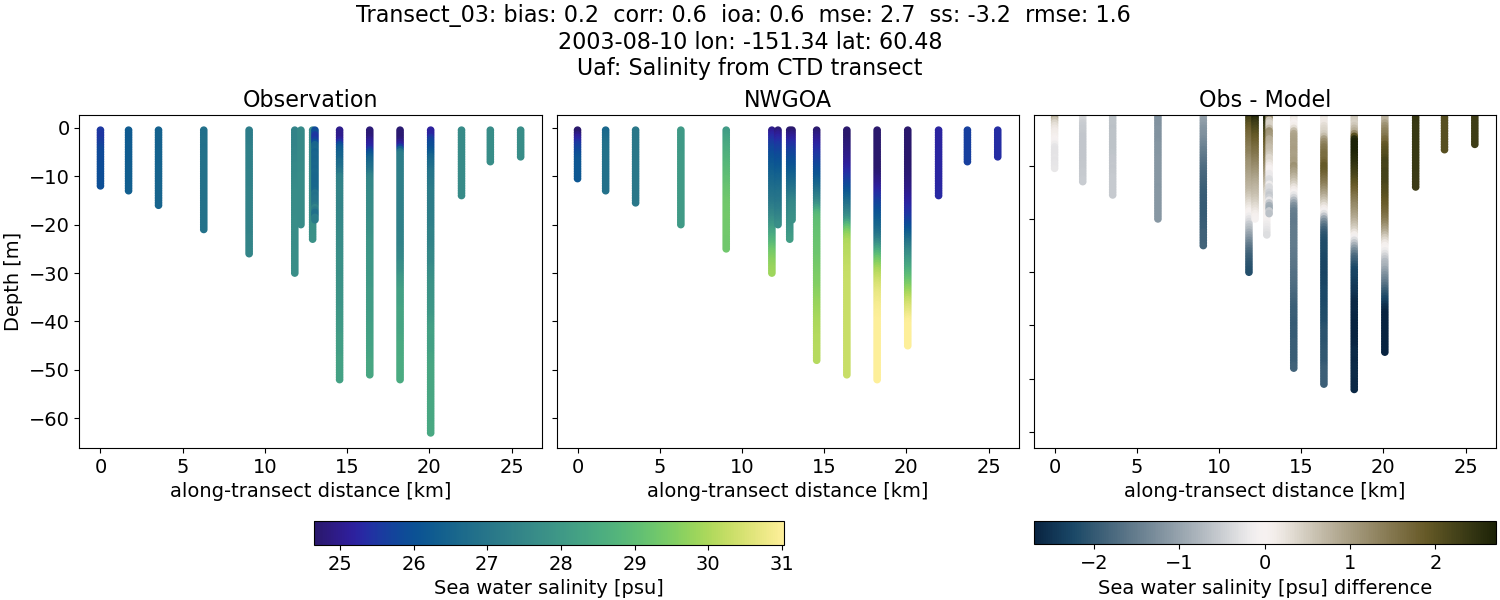 ../../../../_images/ctd_transects_uaf_Transect_03_salt1.png