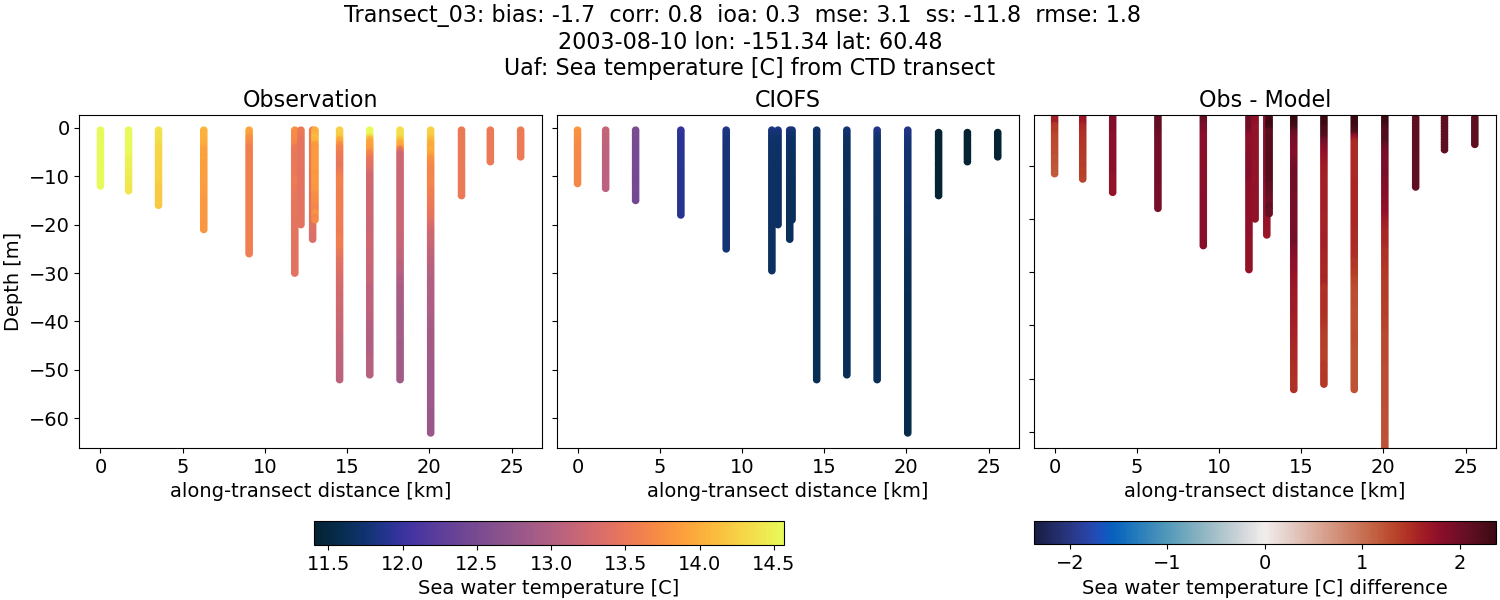 ../../../../_images/ctd_transects_uaf_Transect_03_temp.png