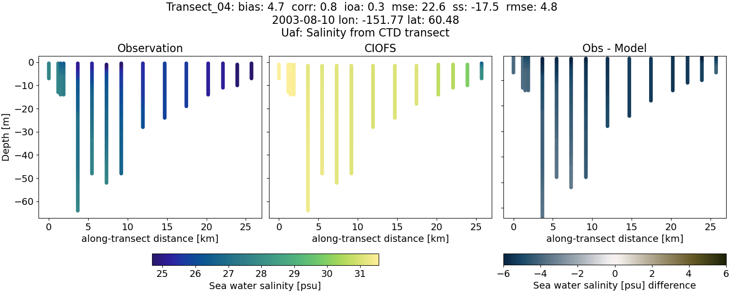 ../../../../_images/ctd_transects_uaf_Transect_04_salt.png