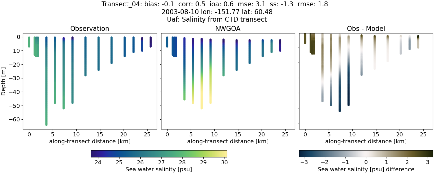 ../../../../_images/ctd_transects_uaf_Transect_04_salt1.png