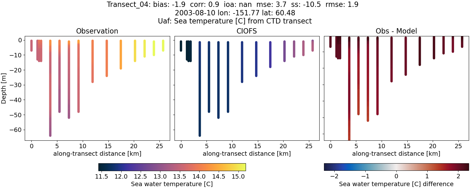 ../../../../_images/ctd_transects_uaf_Transect_04_temp.png