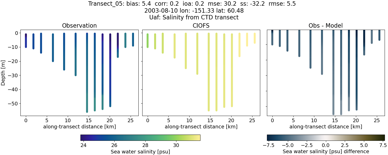 ../../../../_images/ctd_transects_uaf_Transect_05_salt.png