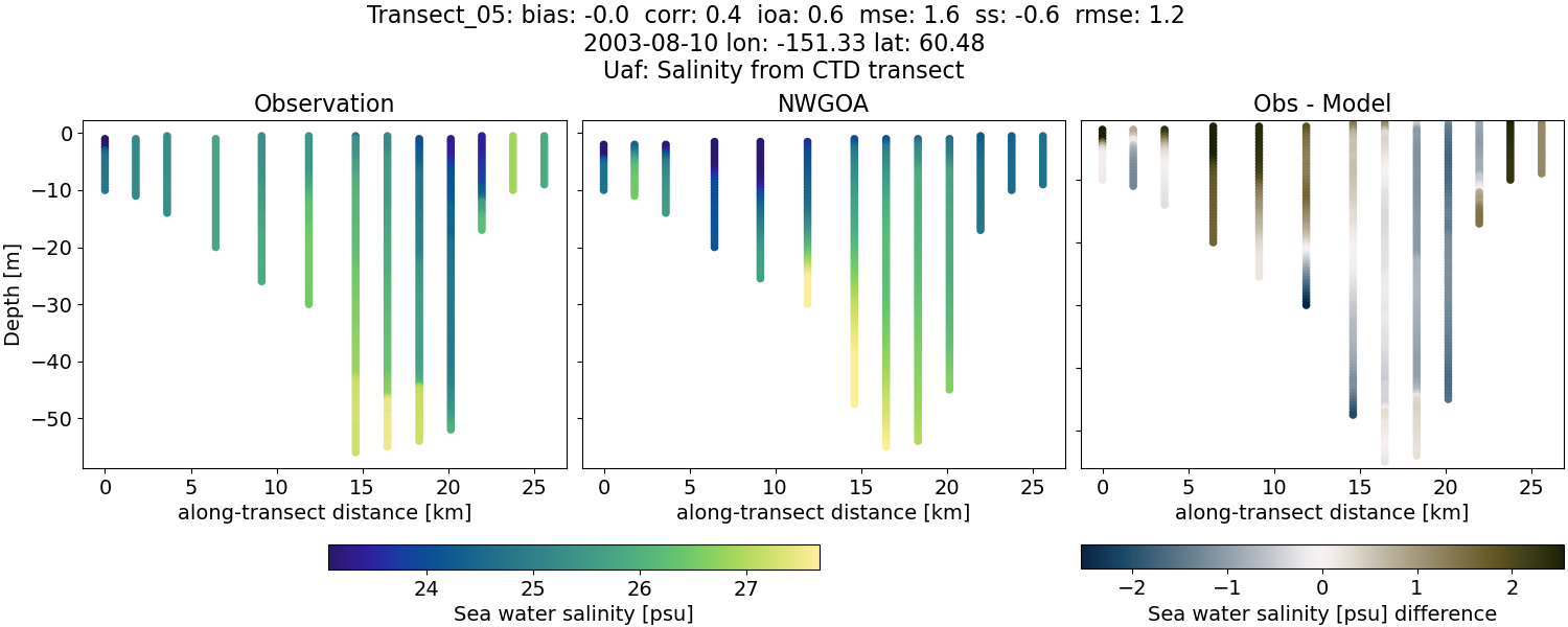 ../../../../_images/ctd_transects_uaf_Transect_05_salt1.png