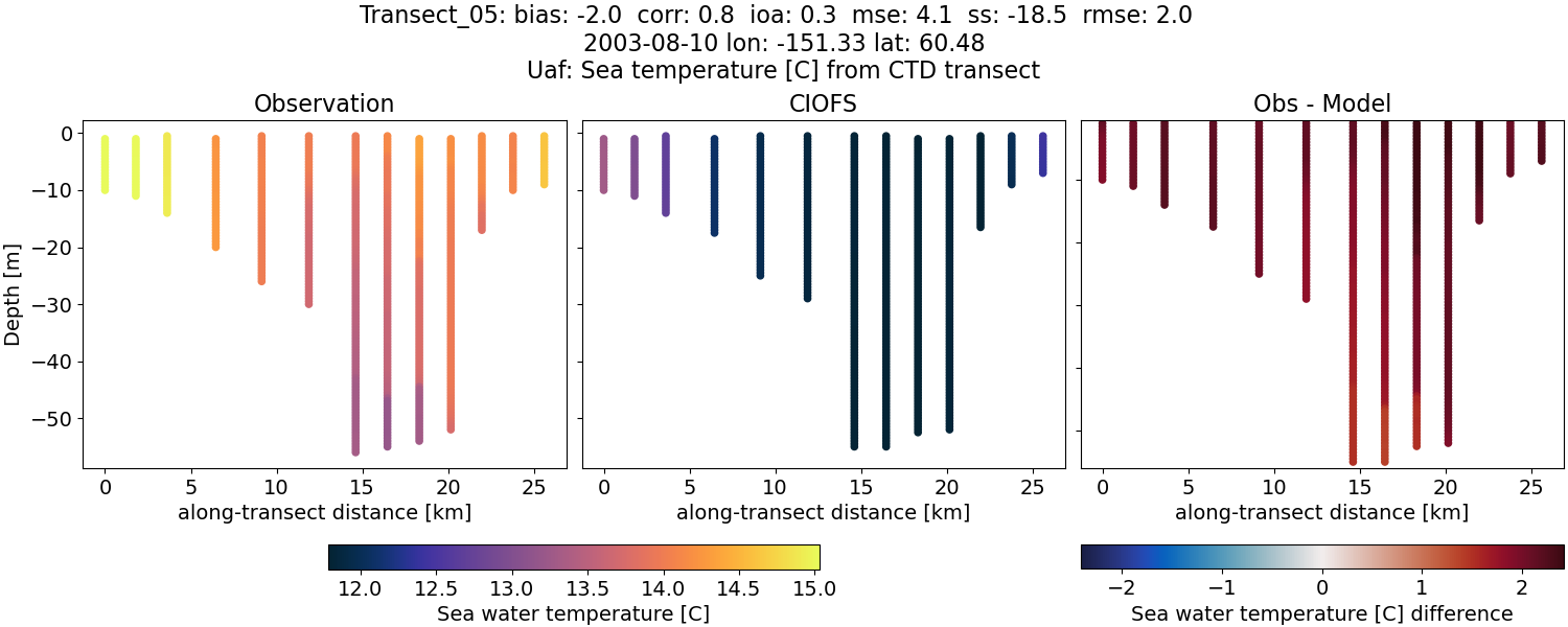 ../../../../_images/ctd_transects_uaf_Transect_05_temp.png