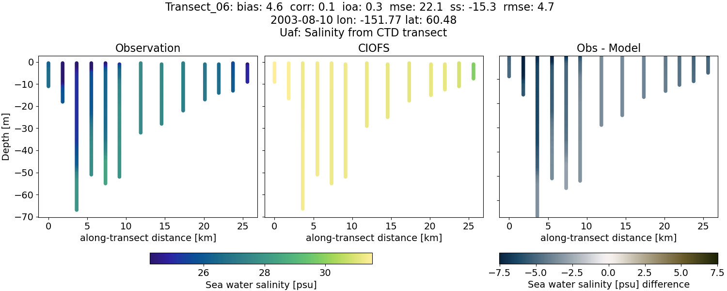 ../../../../_images/ctd_transects_uaf_Transect_06_salt.png