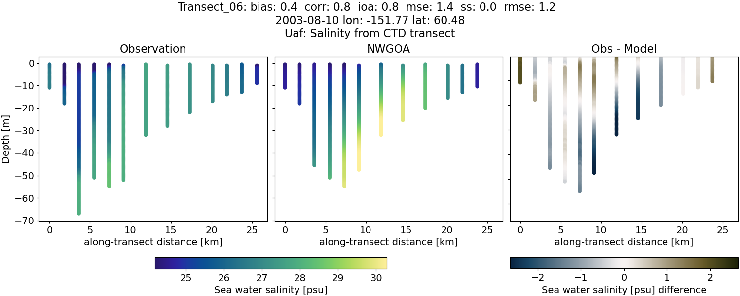 ../../../../_images/ctd_transects_uaf_Transect_06_salt1.png