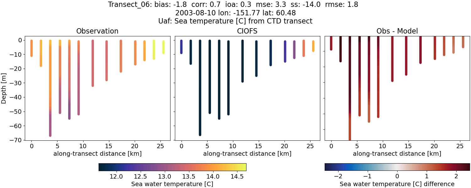 ../../../../_images/ctd_transects_uaf_Transect_06_temp.png