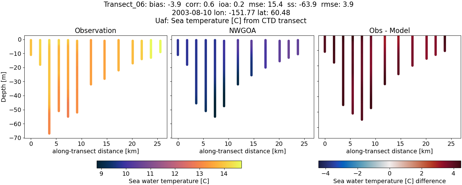 ../../../../_images/ctd_transects_uaf_Transect_06_temp1.png