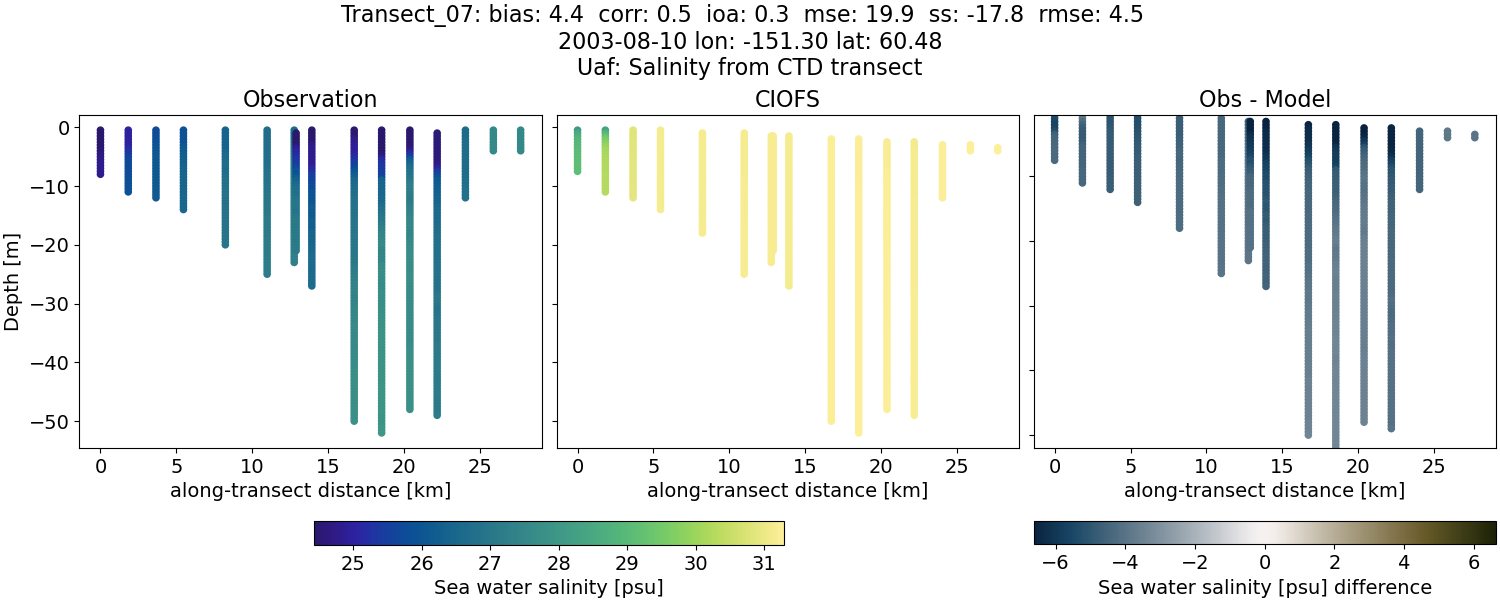 ../../../../_images/ctd_transects_uaf_Transect_07_salt.png